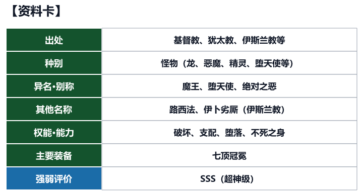 第18位 撒旦的资料卡(出处、种别、异名、权能与强弱评价)