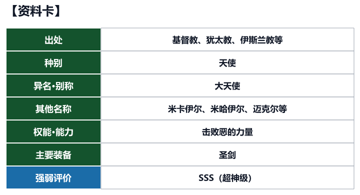 第19位 米迦勒的资料卡(出处、种别、异名、权能与强弱评价)