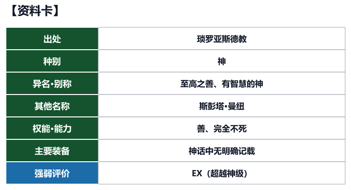 第4位 阿胡拉·马兹达的资料卡（出处、种别、异名、权能与强弱评价）
