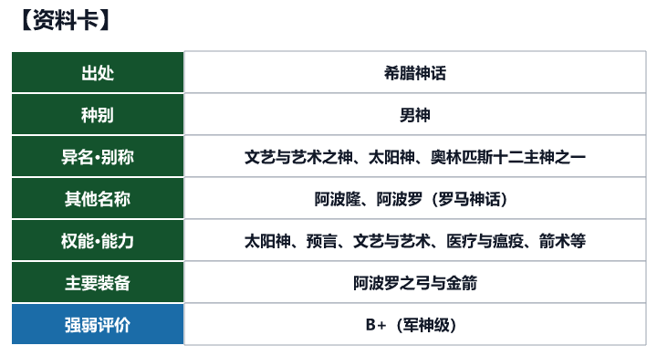 第67位 阿波罗的资料卡(出处、种别、异名、权能与强弱评价)