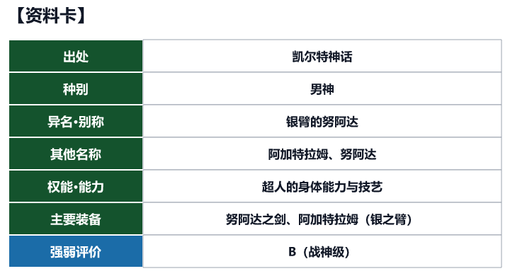 第79位 努阿达的资料卡(出处、种别、异名、权能与强弱评价)