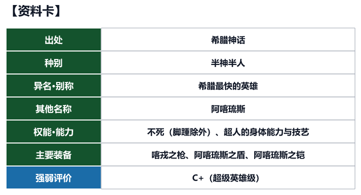第86位 阿喀琉斯的资料卡(出处、种别、异名、权能与强弱评价)