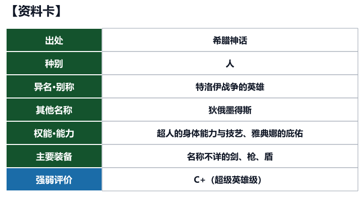第90位 狄俄墨得斯的资料卡(出处、种别、异名、权能与强弱评价)